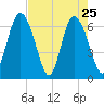 Egg Islands tide chart for Monday, April 25, 2022