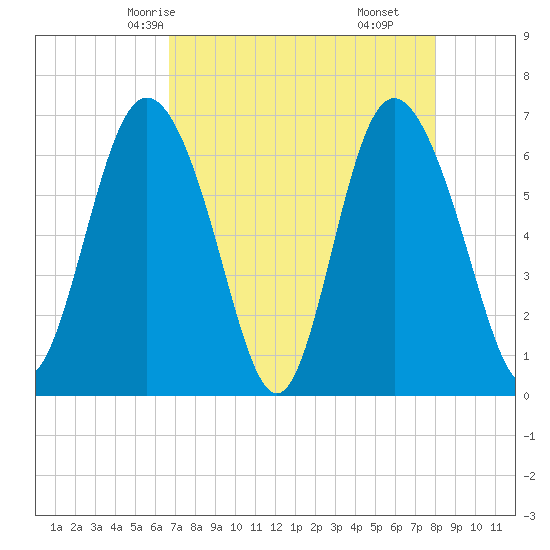 Egg Islands tide chart for Tuesday, April 26, 2022