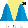 Egg Islands tide chart for Tuesday, April 26, 2022