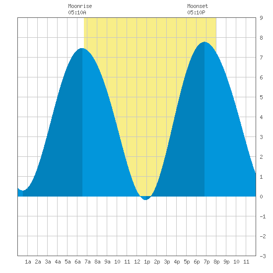 Egg Islands tide chart for Wednesday, April 27, 2022