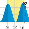 Egg Islands tide chart for Wednesday, April 27, 2022