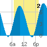 Egg Islands tide chart for Saturday, April 2, 2022