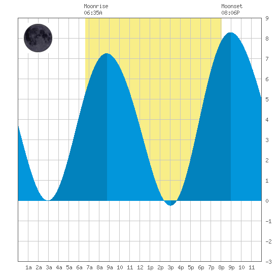 Egg Islands tide chart for Saturday, April 30, 2022