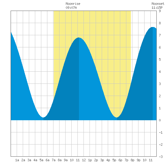 Egg Islands tide chart for Monday, April 4, 2022
