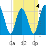 Egg Islands tide chart for Monday, April 4, 2022