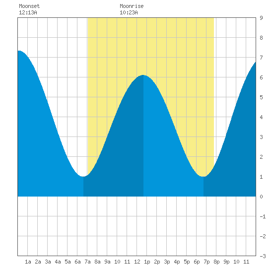 Egg Islands tide chart for Wednesday, April 6, 2022