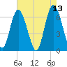 Egg Islands tide chart for Friday, May 13, 2022