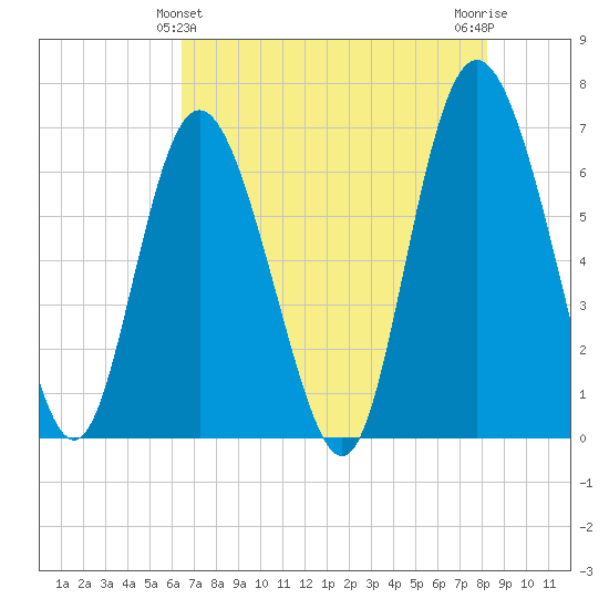 Egg Islands tide chart for Saturday, May 14, 2022