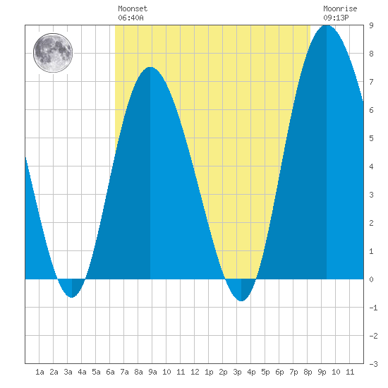 Egg Islands tide chart for Monday, May 16, 2022