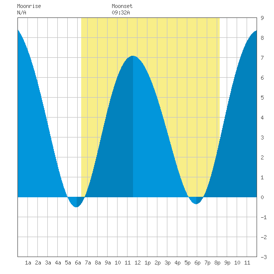 Egg Islands tide chart for Thursday, May 19, 2022
