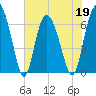 Egg Islands tide chart for Thursday, May 19, 2022