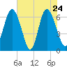 Egg Islands tide chart for Tuesday, May 24, 2022