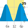 Egg Islands tide chart for Wednesday, May 25, 2022