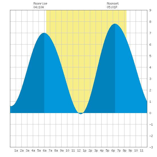 Egg Islands tide chart for Thursday, May 26, 2022