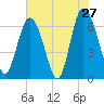 Egg Islands tide chart for Friday, May 27, 2022