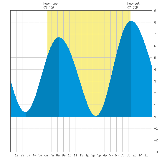 Egg Islands tide chart for Sunday, May 29, 2022