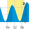 Egg Islands tide chart for Monday, May 2, 2022