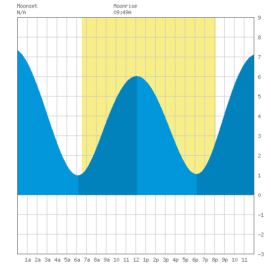 Egg Islands tide chart for Thursday, May 5, 2022