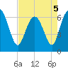 Egg Islands tide chart for Thursday, May 5, 2022