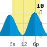 Egg Islands tide chart for Friday, June 10, 2022
