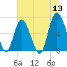 Egg Islands tide chart for Monday, June 13, 2022
