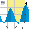 Egg Islands tide chart for Tuesday, June 14, 2022