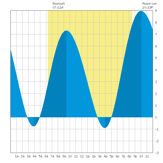 Egg Islands tide chart for Wednesday, June 15, 2022