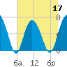 Egg Islands tide chart for Friday, June 17, 2022