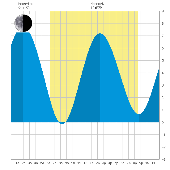 Egg Islands tide chart for Monday, June 20, 2022