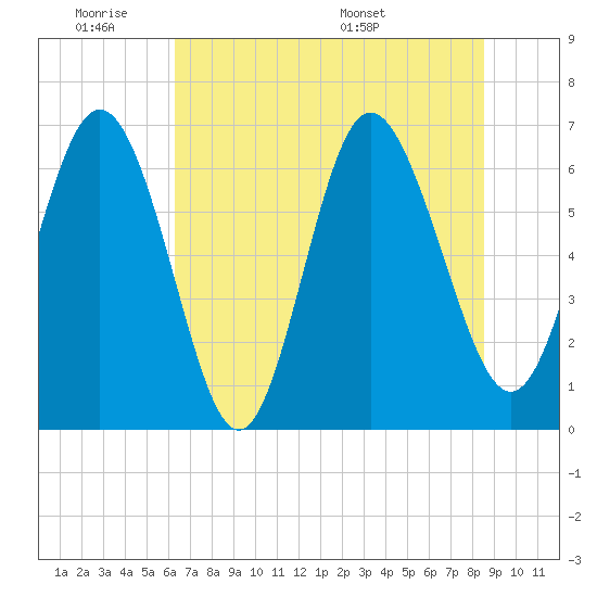 Egg Islands tide chart for Tuesday, June 21, 2022