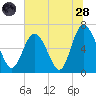 Egg Islands tide chart for Tuesday, June 28, 2022