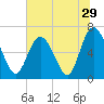 Egg Islands tide chart for Wednesday, June 29, 2022