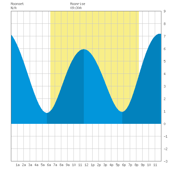 Egg Islands tide chart for Friday, June 3, 2022