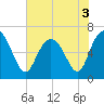 Egg Islands tide chart for Friday, June 3, 2022