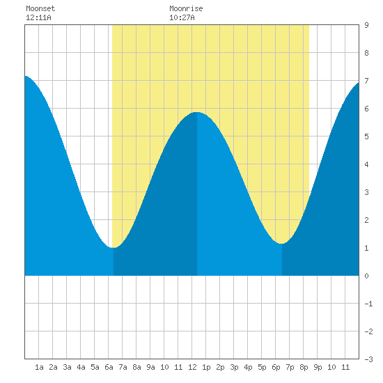 Egg Islands tide chart for Saturday, June 4, 2022
