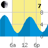 Egg Islands tide chart for Tuesday, June 7, 2022