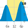 Egg Islands tide chart for Sunday, July 10, 2022