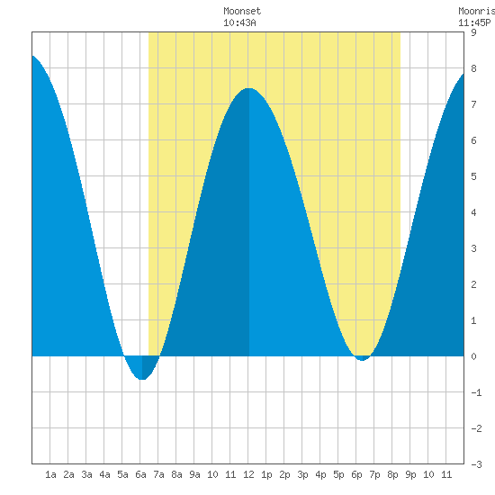 Egg Islands tide chart for Sunday, July 17, 2022