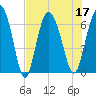 Egg Islands tide chart for Sunday, July 17, 2022