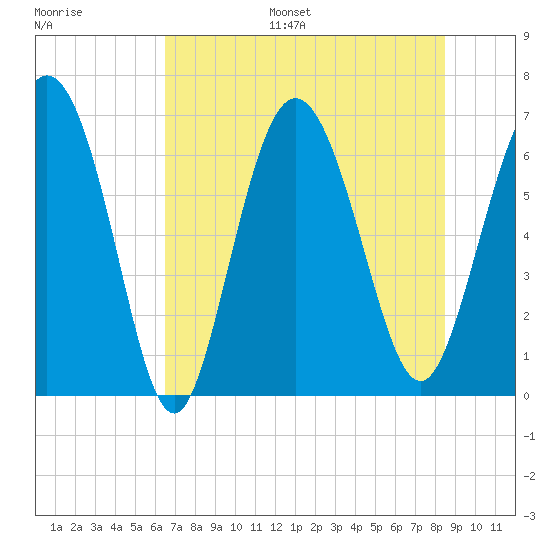 Egg Islands tide chart for Monday, July 18, 2022