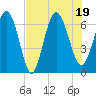 Egg Islands tide chart for Tuesday, July 19, 2022