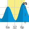 Egg Islands tide chart for Monday, July 25, 2022