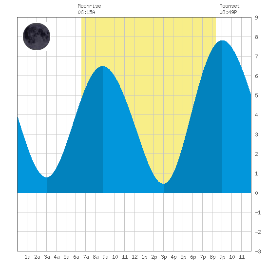 Egg Islands tide chart for Thursday, July 28, 2022