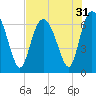 Egg Islands tide chart for Sunday, July 31, 2022