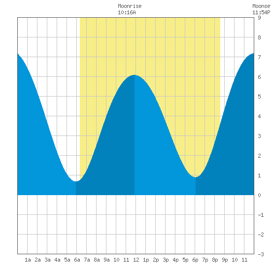 Egg Islands tide chart for Sunday, July 3, 2022