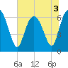 Egg Islands tide chart for Sunday, July 3, 2022