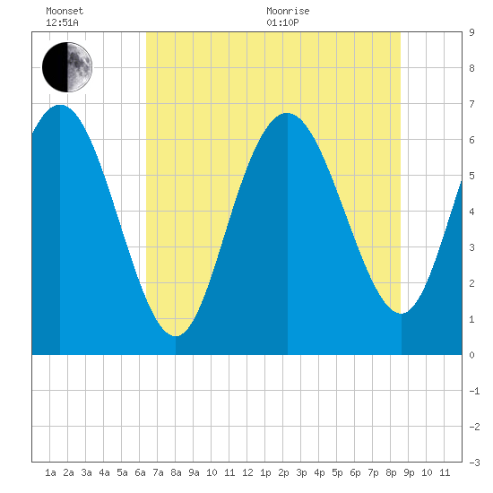 Egg Islands tide chart for Wednesday, July 6, 2022