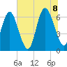 Egg Islands tide chart for Friday, July 8, 2022