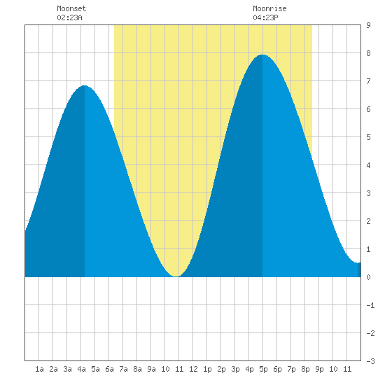 Egg Islands tide chart for Saturday, July 9, 2022