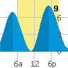 Egg Islands tide chart for Saturday, July 9, 2022